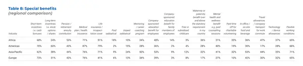 Table 8: Special benefits (regional comparison)